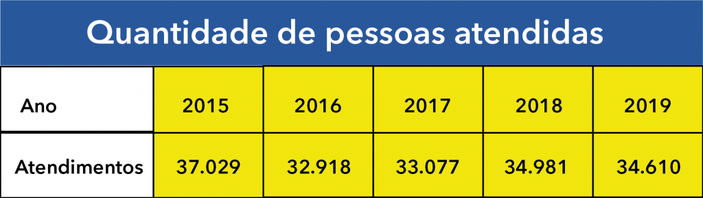 Escola Água Cidadã encerra 2019 com 35 mil atendimentos 3