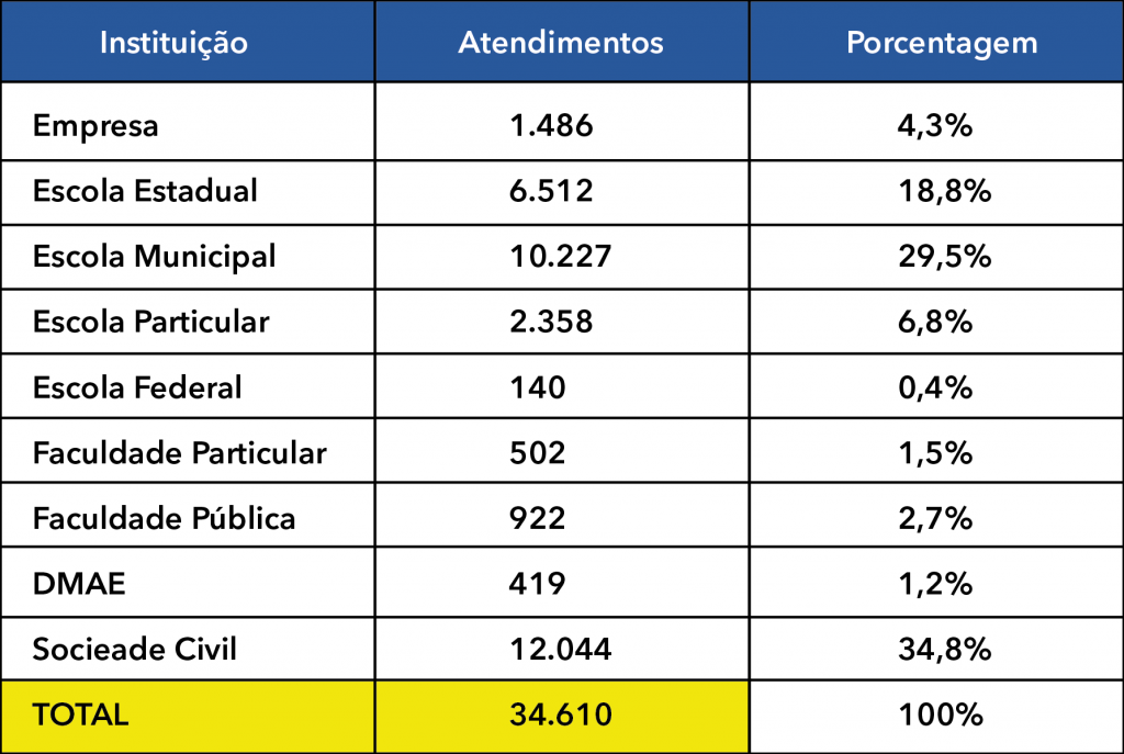Escola Água Cidadã encerra 2019 com 35 mil atendimentos 1