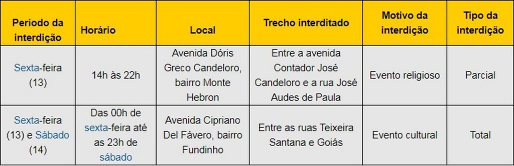 Confira as vias interditadas pela Settran até sábado (14) 1