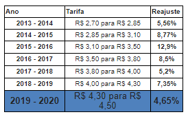 Passagem de ônibus tem menor reajuste dos últimos seis anos 1