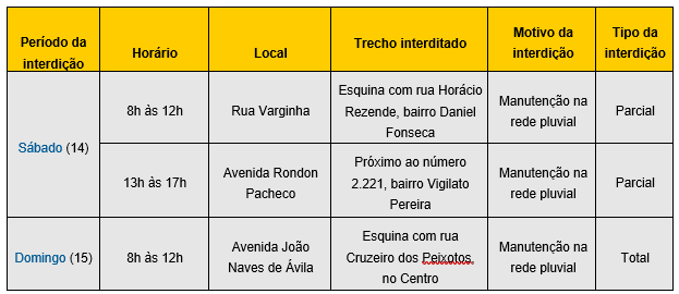 Confira as vias interditadas pela Settran neste fim de semana 1