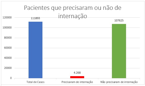 Taxa de recuperação de pacientes internados por Covid-19 passa de 85% 1