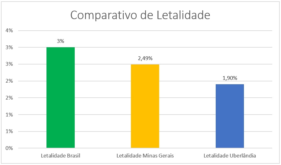 Taxa de recuperação de pacientes internados por Covid-19 passa de 85% 2