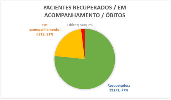 Taxa de recuperação de pacientes internados por Covid-19 passa de 85% 3