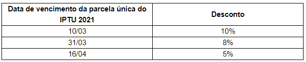 Contribuinte que quitar IPTU à vista até 10 de março terá maior desconto 1