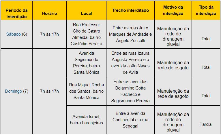 Confira as vias interditadas pela Settran neste fim de semana (6 e 7) 1