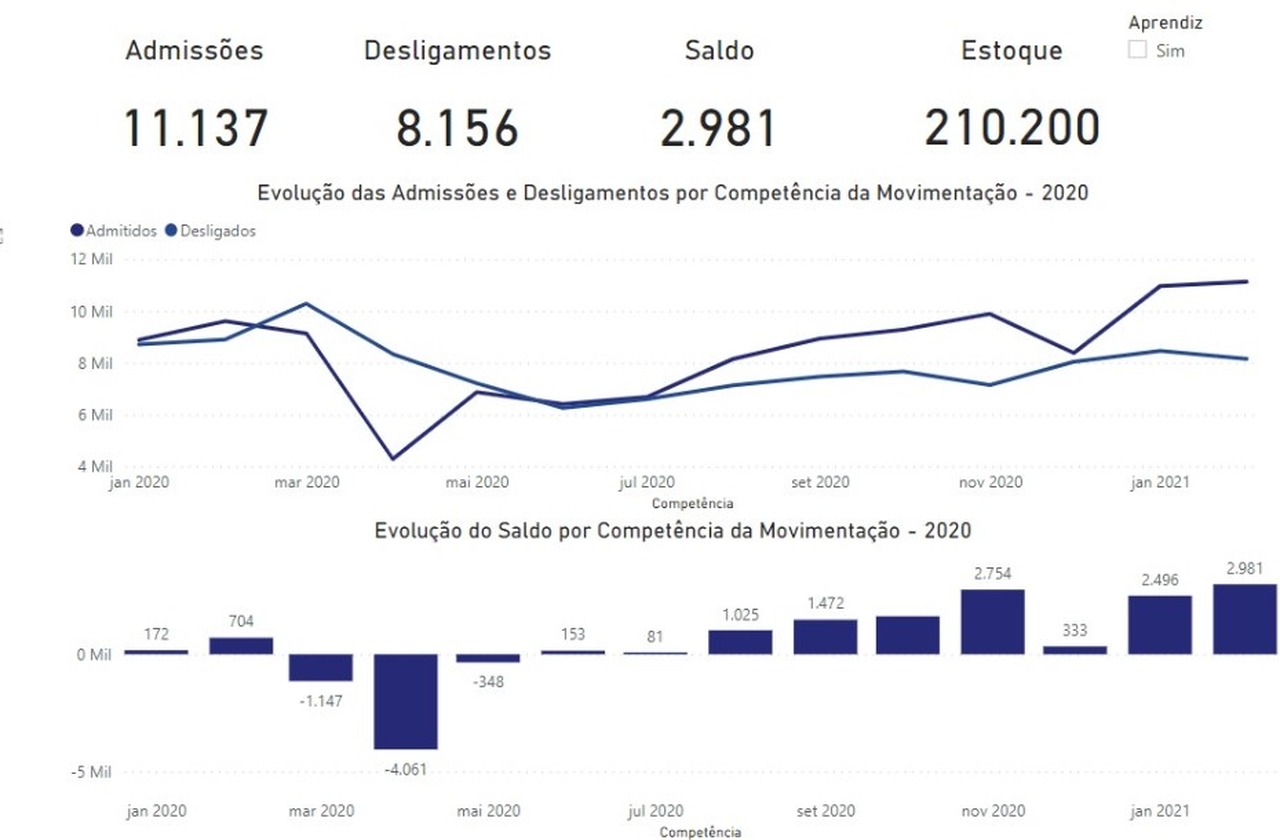 Uberlândia está entre as dez cidades com maior saldo de empregos no país - Portal da Prefeitura de Uberlândia Uberlândia está entre as dez cidades com maior saldo de empregos no país - Portal da Prefeitura de Uberlândia