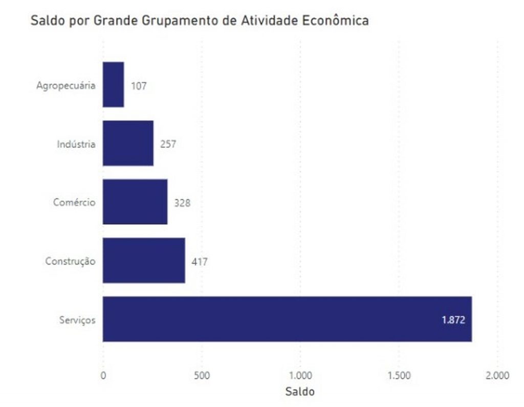 Uberlândia está entre as dez cidades com maior saldo de empregos no país 1