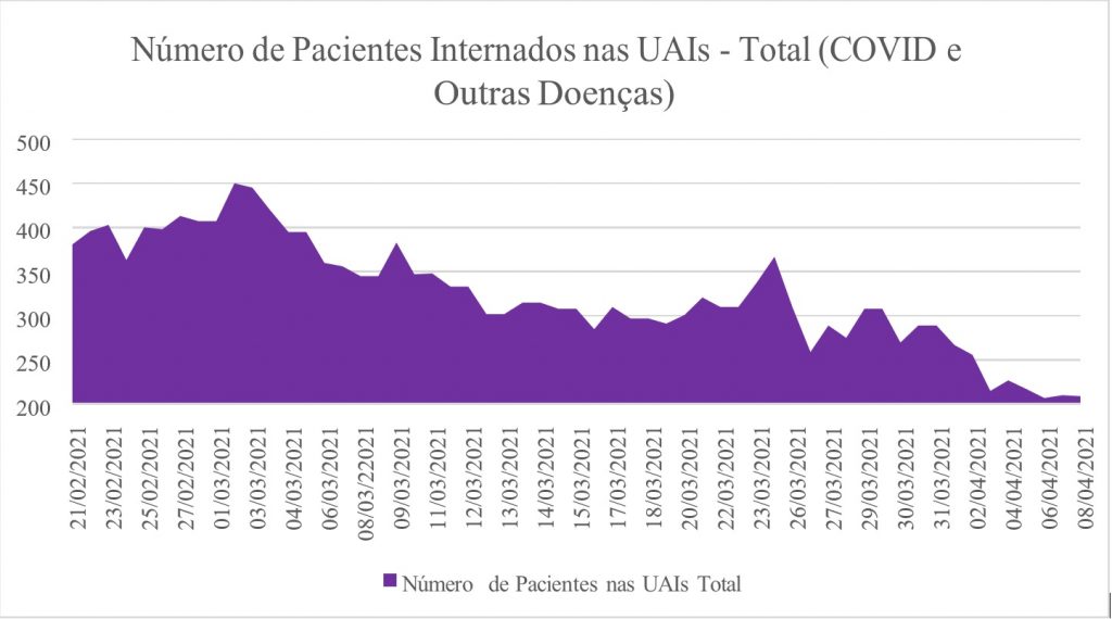 Dados indicam desaceleração do contágio por Covid-19 em Uberlândia 1