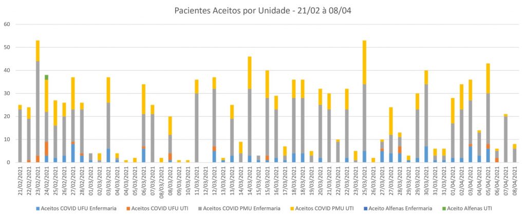 Dados indicam desaceleração do contágio por Covid-19 em Uberlândia 2