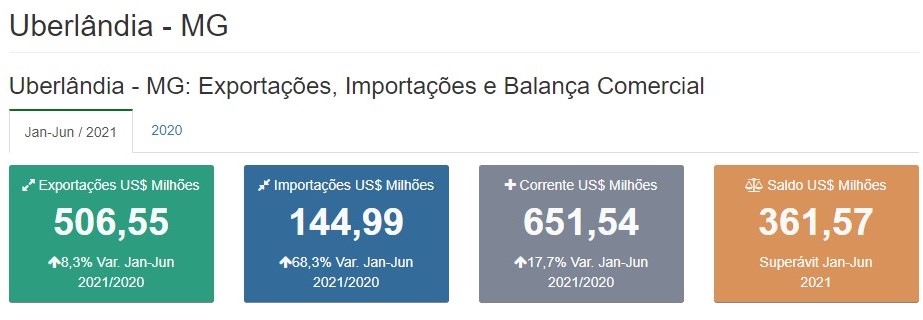 Exportações no 1º semestre de 2021 aumentam quase 10% em relação ao ano passado 1