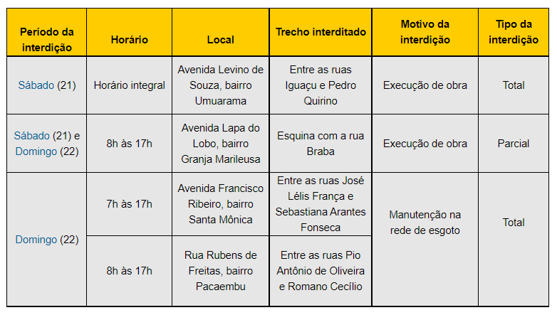 Confira as vias interditadas pela Settran neste fim de semana 1