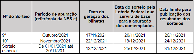 Prefeitura divulga resultado do 8º sorteio do programa Nota Certa 1