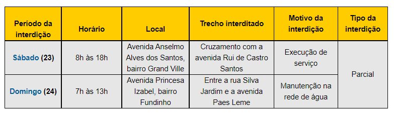 Settran interdita duas vias neste fim de semana em Uberlândia 1
