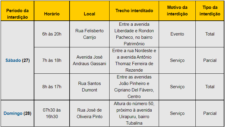 Vias nos bairros Patrimônio, Distrito Industrial, Centro e Tubalina serão interditadas neste fim de semana 1