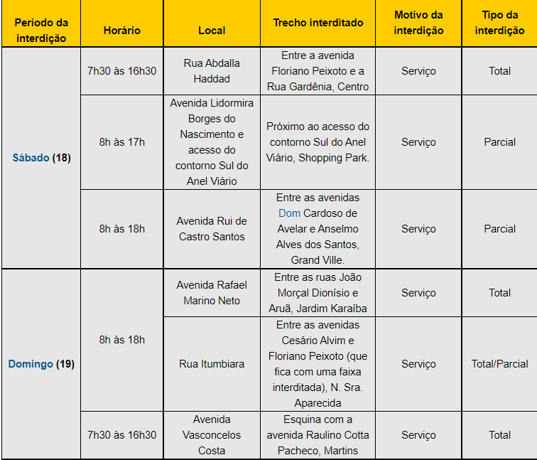 Settran interdita vias nos setores Leste, Central e Sul, neste fim de semana 1