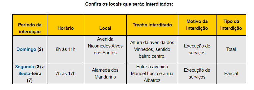 Settran interdita vias nos bairros Jardim Sul e Grand Ville 1