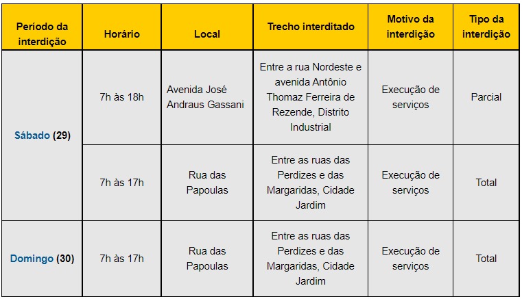 Settran interdita vias dos bairros Distrito Industrial e Cidade Jardim 1