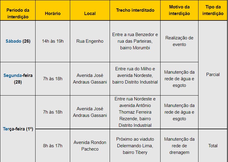 Confira interdições de vias de sábado (26) até terça-feira (1º) 1