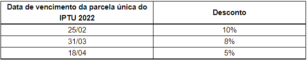 Contribuinte obtém 10% de desconto em IPTU pago à vista até sexta (25) 1