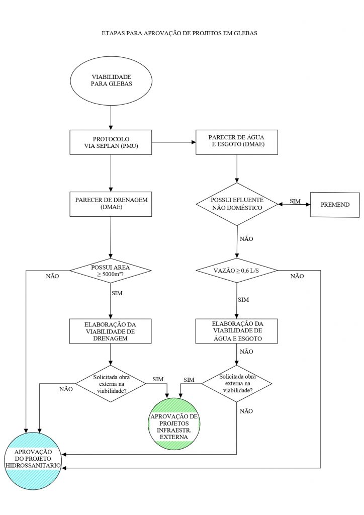 Fluxograma de Processos - Planejamento e Gestão Estratégica 5