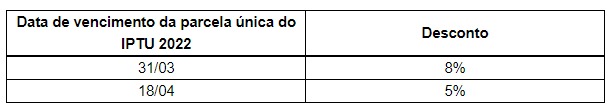 Prefeitura oferece 8% de desconto para pagamento do IPTU até o fim do mês 1