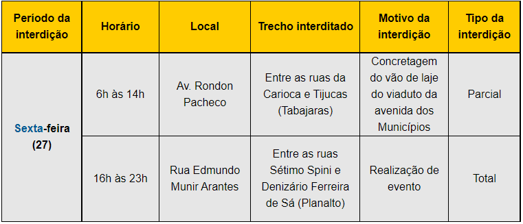 Vias dos bairros Planalto e Tabajaras serão interditadas nesta sexta (27) 1