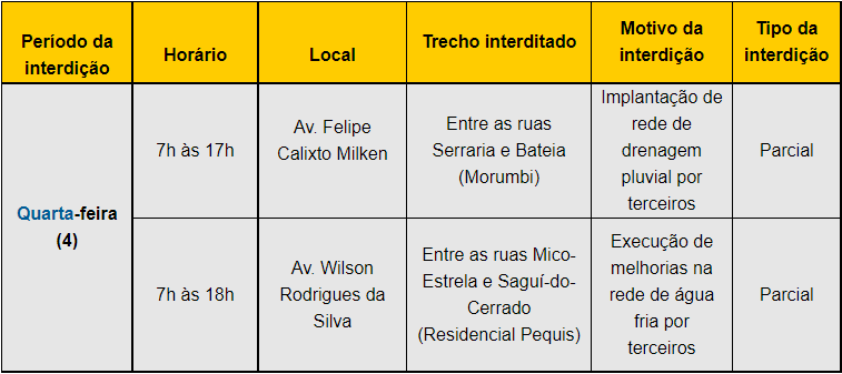 Vias dos bairros Morumbi e Residencial Pequis serão interditadas nesta quarta (4) 1