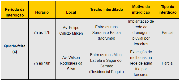 Vias dos bairros Morumbi e Residencial Pequis são interditadas nesta quarta (4) 1
