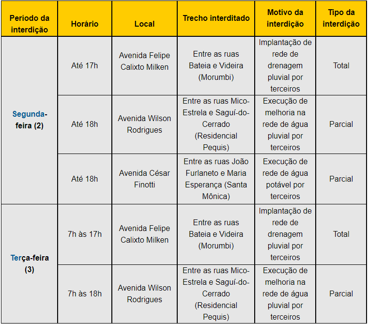 Vias de bairros de Uberlândia são interditadas nesta segunda (2) e terça (3) 1