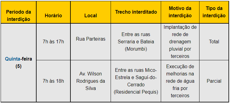 Vias dos bairros Morumbi e Residencial Pequis serão interditadas nesta quinta (5) 1