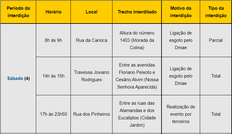 Vias de diversos bairros de Uberlândia serão interditadas neste fim de semana 1