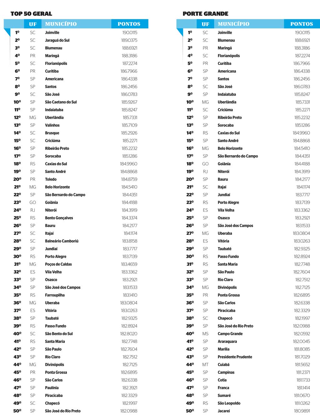 Ranking mostra qual foi a última vez que cada time foi líder do