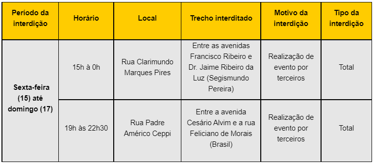 Vias dos bairros Brasil e Segismundo Pereira serão interditadas 1