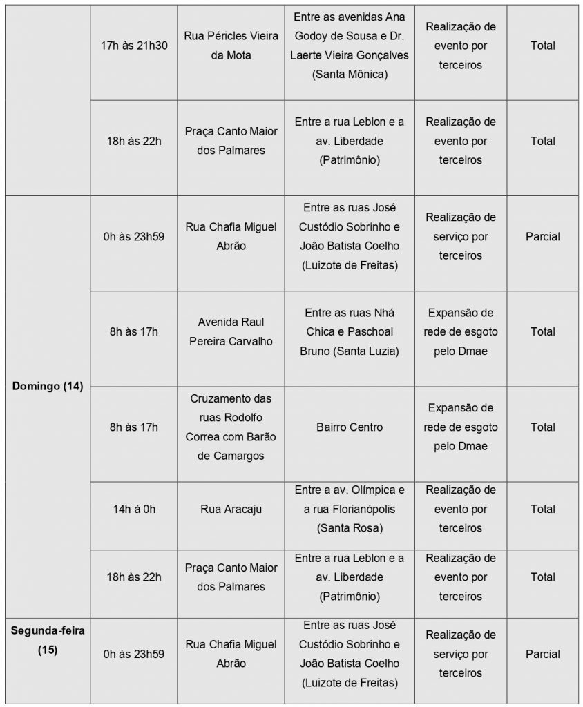 Settran interdita diversas vias de Uberlândia entre sábado (13) e terça (16) 2