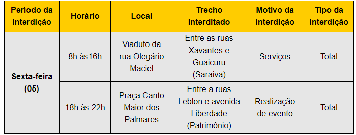 Vias dos bairros Saraiva e Patrimônio serão interditadas nesta sexta 1