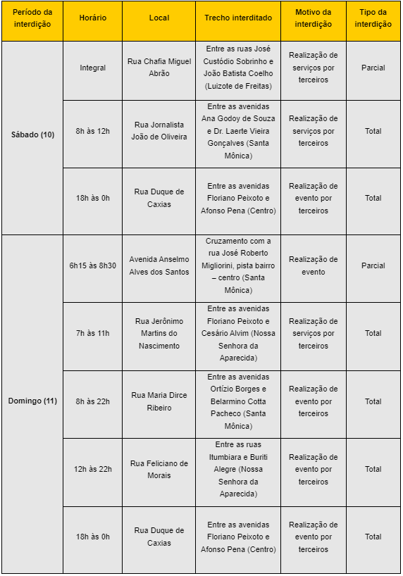 Vias de quatro bairros serão interditadas neste sábado (10) e domingo (11) 1
