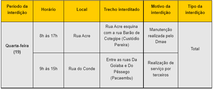 Vias dos bairros Custódio Pereira e Pacaembu serão interditadas nesta quarta-feira (19) 1