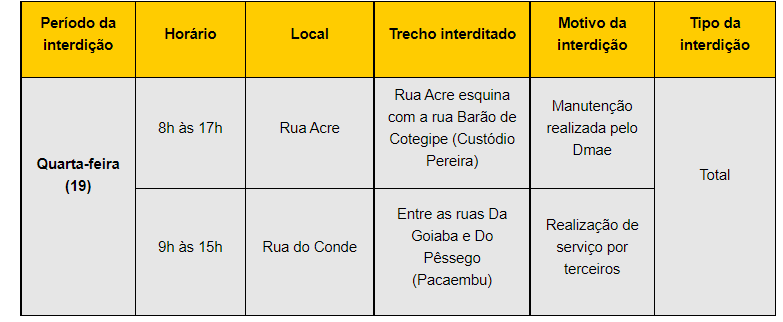 Vias dos bairros Custódio Pereira e Pacaembu serão interditadas nesta quarta-feira (19) 1