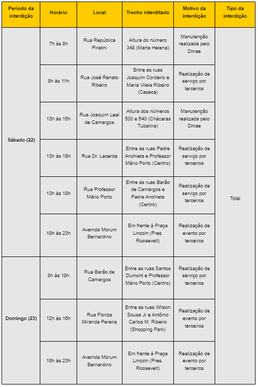 Vias de seis bairros serão interditadas neste fim de semana 1