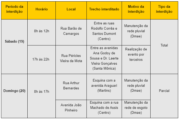 <strong>Vias de três bairros serão interditadas neste fim de semana </strong> 1