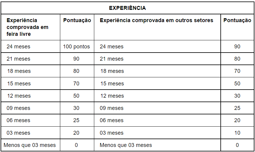 <strong>Prefeitura de Uberlândia oferta vagas para feiras livres</strong> 1