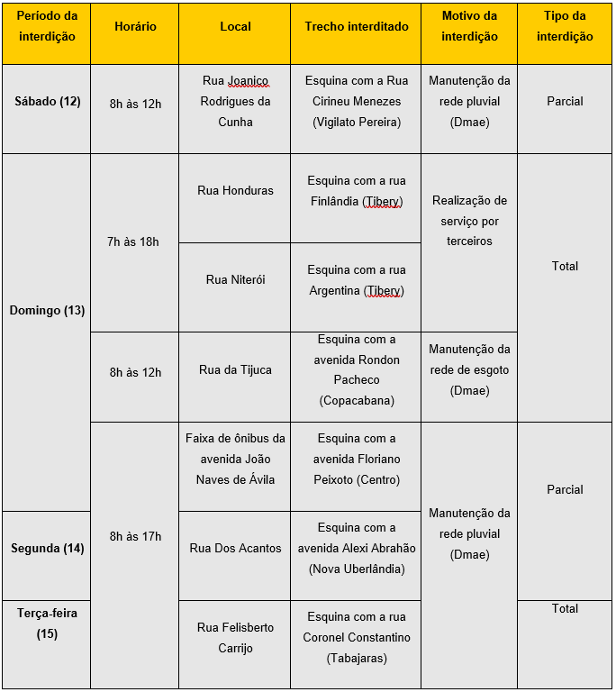 <strong>Vias de sete bairros serão interditadas neste sábado (12) até terça-feira (15) </strong> 1