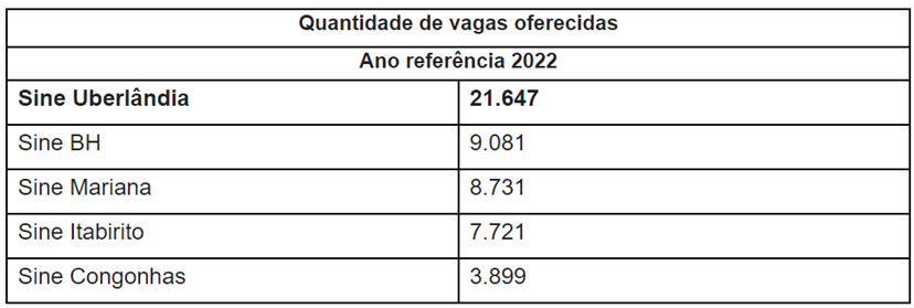 <strong>Sine de Uberlândia tem o melhor desempenho dentre todas as unidades de Minas Gerais</strong> 1
