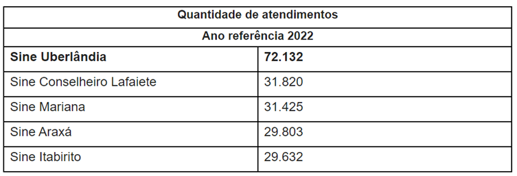 <strong>Sine de Uberlândia tem o melhor desempenho dentre todas as unidades de Minas Gerais</strong> 2