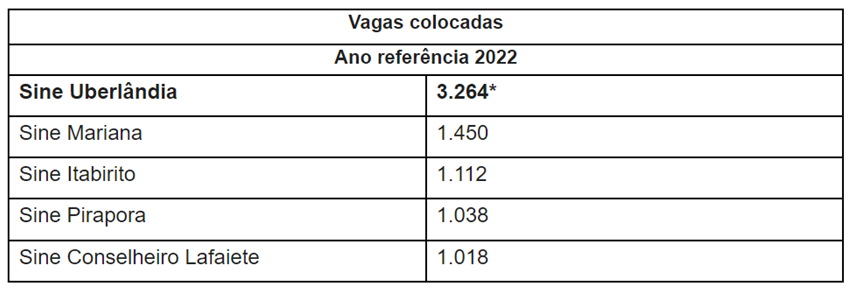 <strong>Sine de Uberlândia tem o melhor desempenho dentre todas as unidades de Minas Gerais</strong> 3