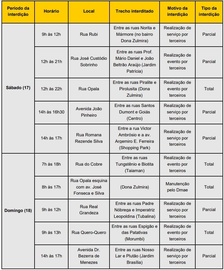 <strong>Vias de sete bairros de Uberlândia serão interditadas neste fim de semana</strong> 1