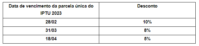 <strong>Prefeitura oferece desconto de 10% no IPTU pago à vista até fim de fevereiro</strong> 1