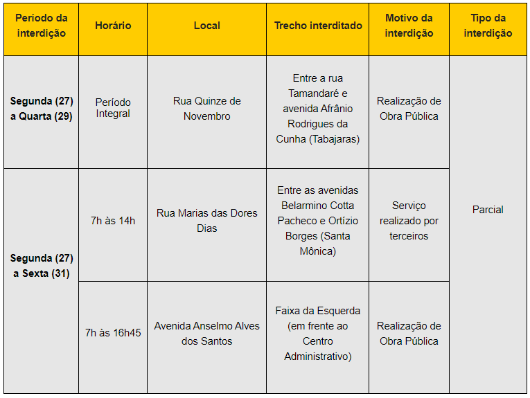 <strong>Settran interdita vias nos bairros Tabajaras e Santa Mônica a partir de hoje (27)</strong> 1