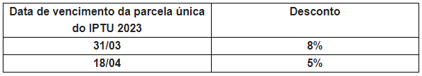 <strong>Contribuinte pode pagar IPTU 2023 com até 8% de desconto</strong> 1